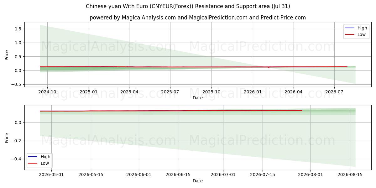  यूरो के साथ चीनी युआन (CNYEUR(Forex)) Support and Resistance area (30 Jul) 