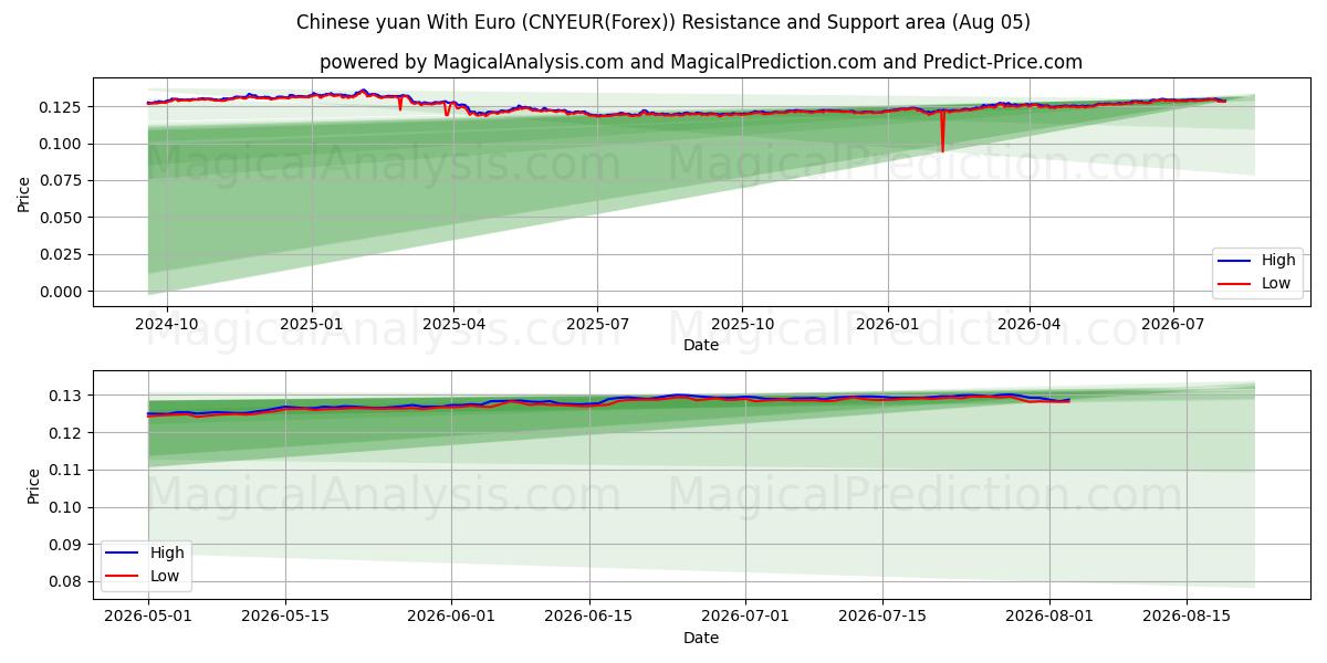  Kinesisk yuan med euro (CNYEUR(Forex)) Support and Resistance area (04 Aug) 