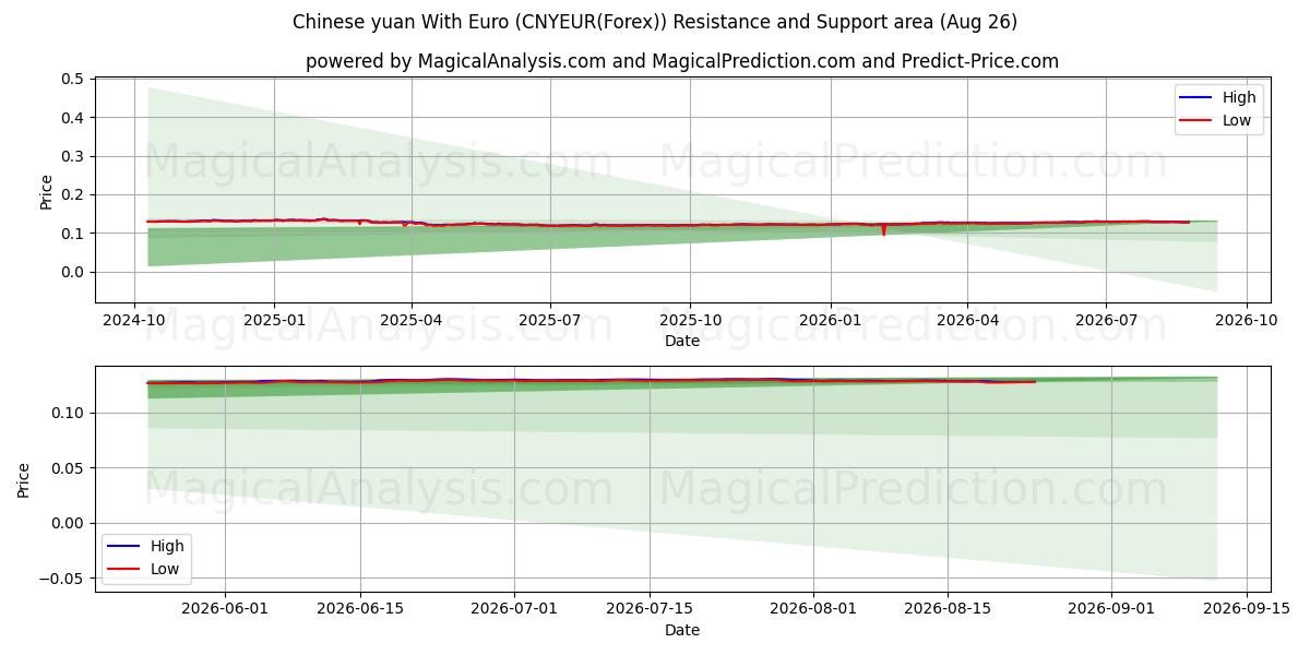  중국 위안화(유로 포함) (CNYEUR(Forex)) Support and Resistance area (25 Aug) 