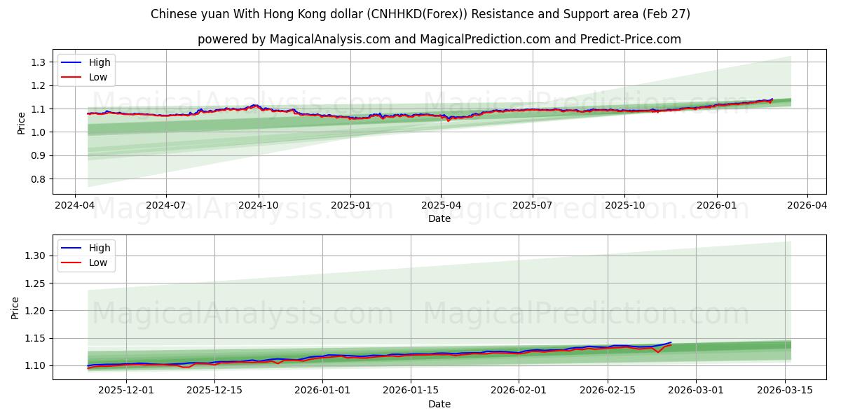 Chinese yuan With Hong Kong dollar (CNHHKD(Forex)) Support and Resistance area (26 Feb) 