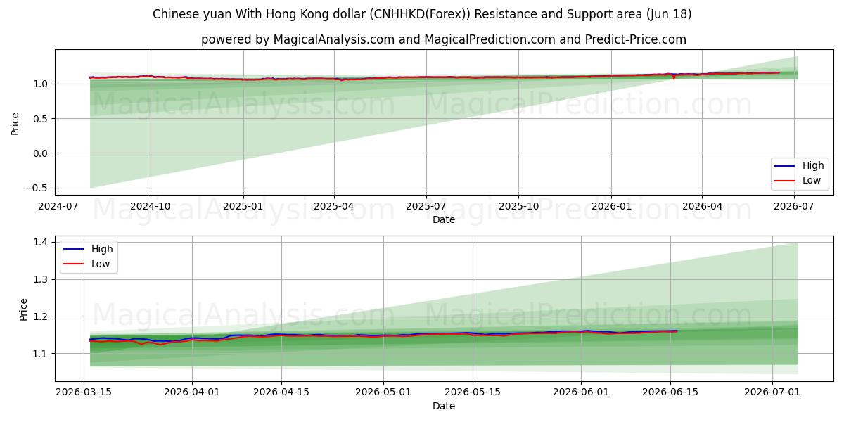  یوان چین با دلار هنگ کنگ (CNHHKD(Forex)) Support and Resistance area (17 Jun) 