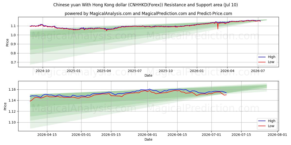  Yuan chinês com dólar de Hong Kong (CNHHKD(Forex)) Support and Resistance area (09 Jul) 