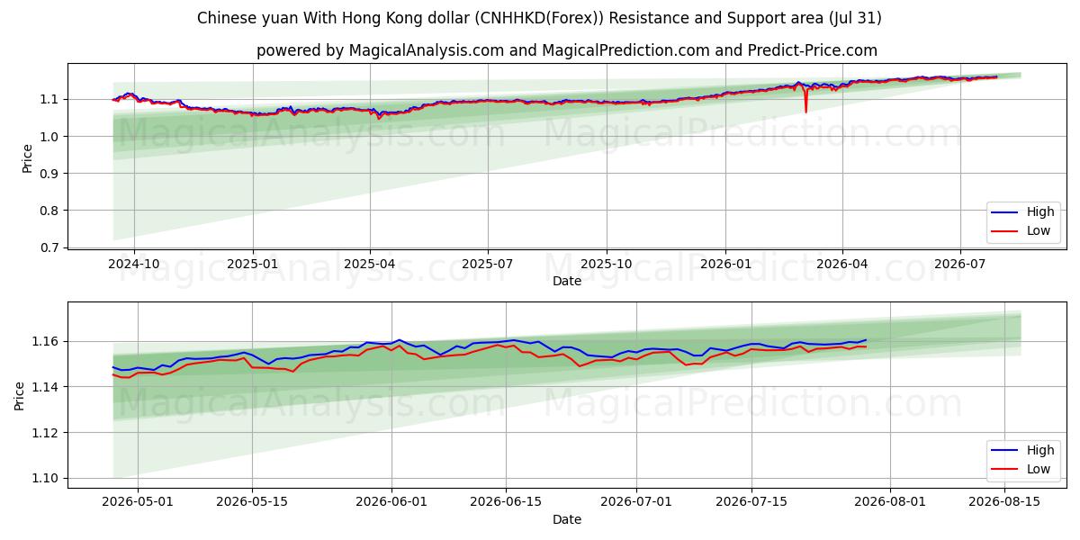  Çin yuanı Hong Kong doları ile (CNHHKD(Forex)) Support and Resistance area (30 Jul) 
