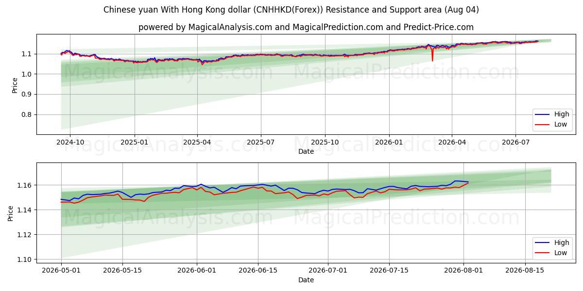  Yuan chinês com dólar de Hong Kong (CNHHKD(Forex)) Support and Resistance area (03 Aug) 