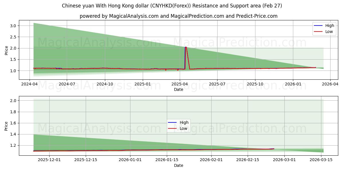  人民币 兑 港币 (CNYHKD(Forex)) Support and Resistance area (26 Feb) 