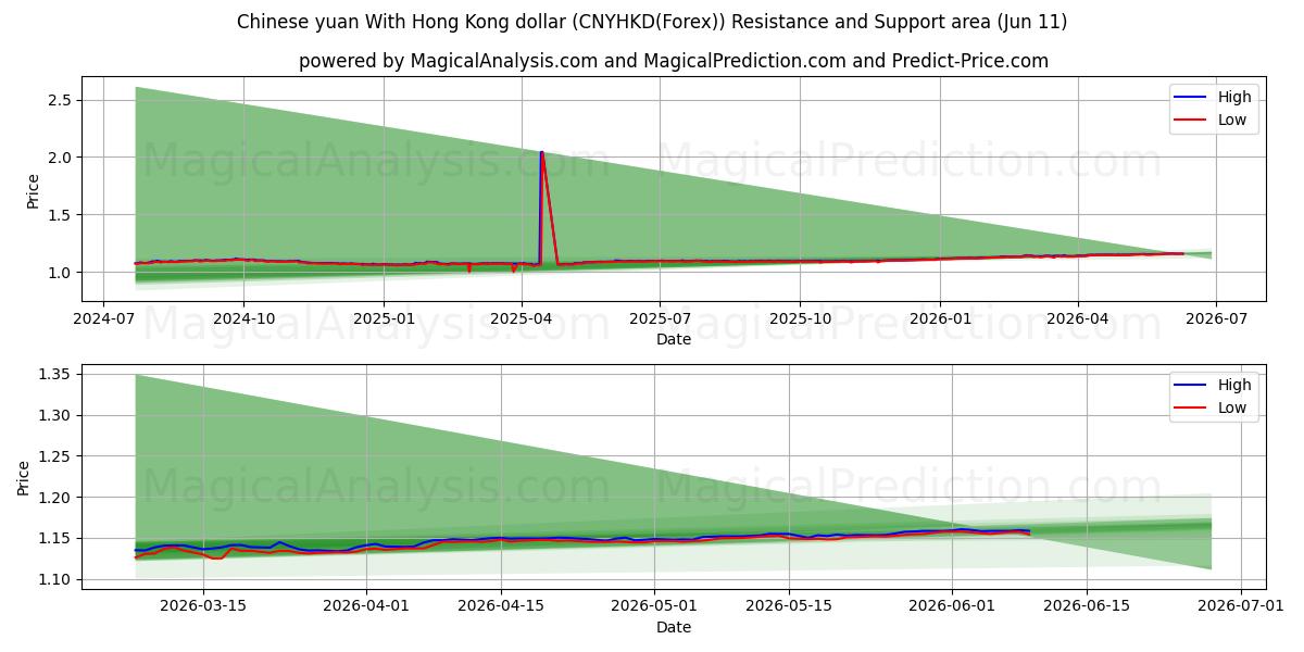  Chinese yuan With Hong Kong dollar (CNYHKD(Forex)) Support and Resistance area (10 Jun) 