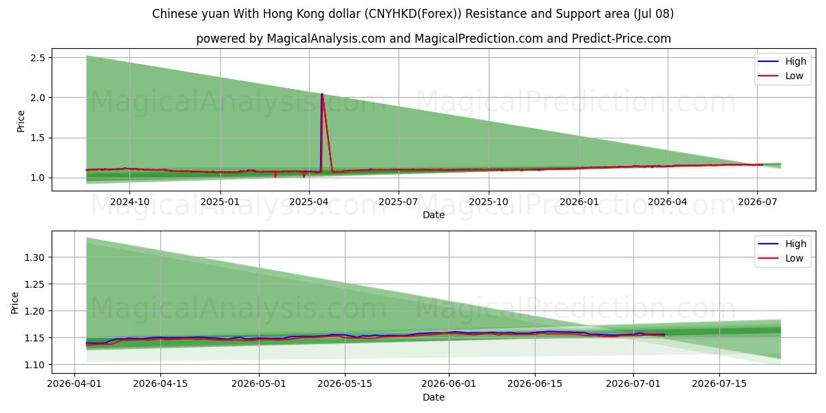  중국 위안화와 홍콩 달러 (CNYHKD(Forex)) Support and Resistance area (07 Jul) 