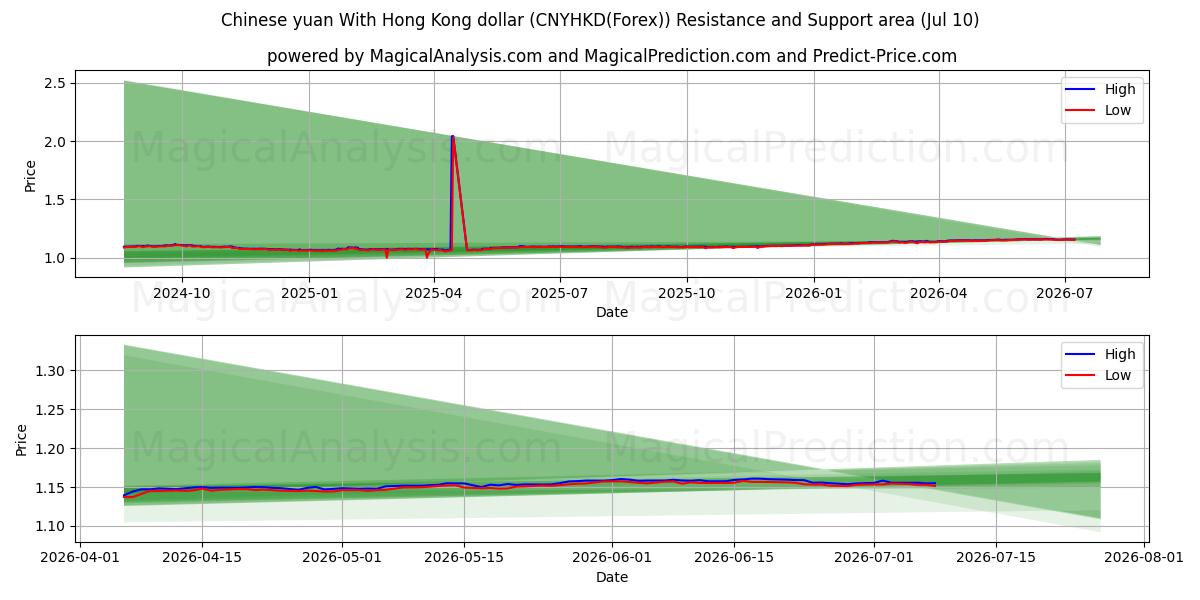  Yuan chinois Avec dollar de Hong Kong (CNYHKD(Forex)) Support and Resistance area (09 Jul) 