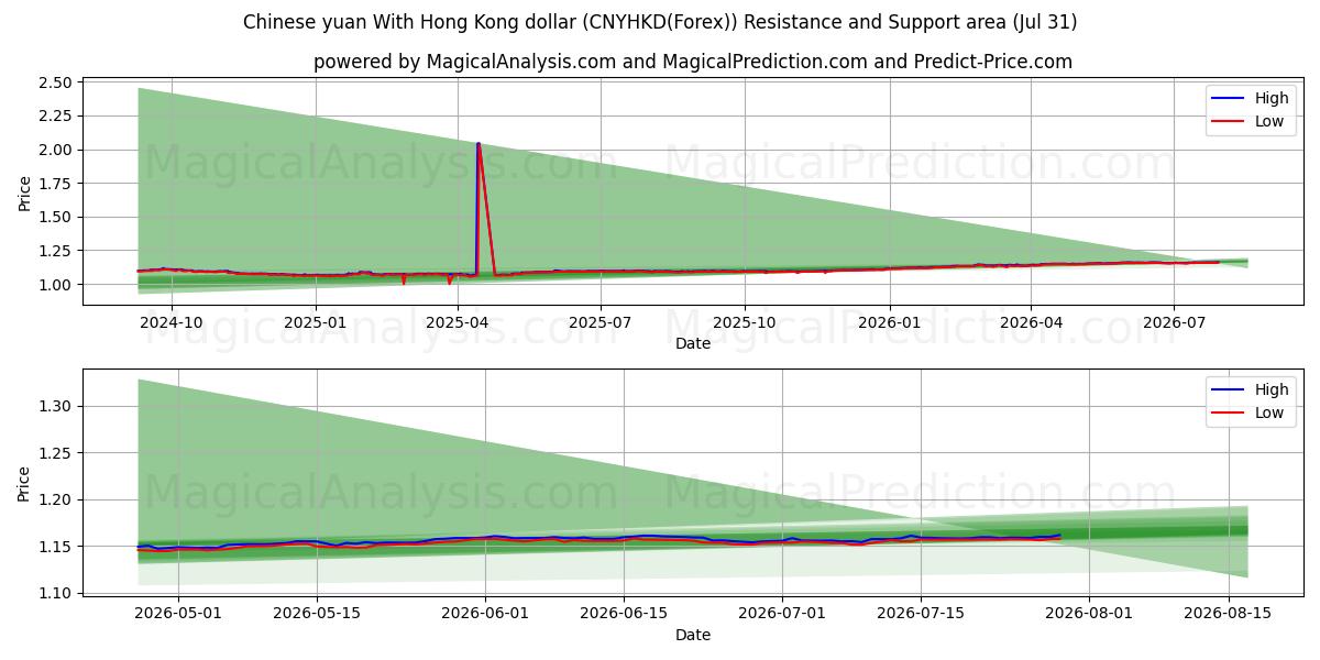  Chinesischer Yuan mit Hongkong-Dollar (CNYHKD(Forex)) Support and Resistance area (30 Jul) 