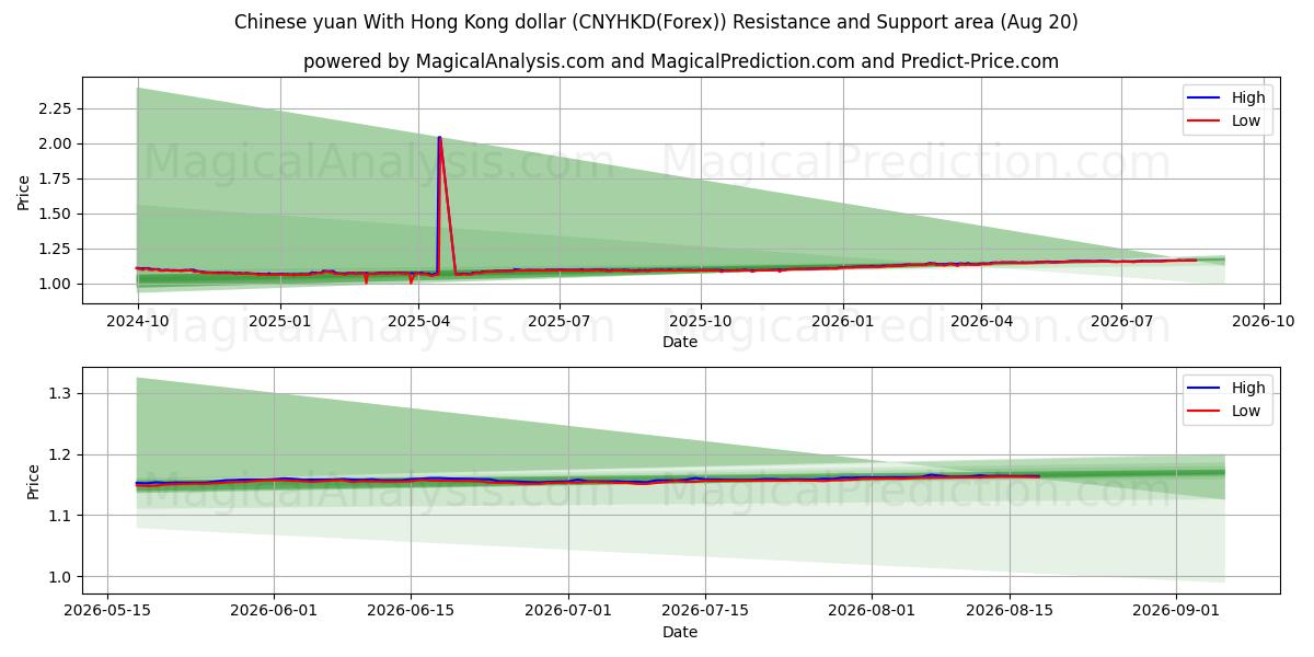  یوان چین با دلار هنگ کنگ (CNYHKD(Forex)) Support and Resistance area (18 Aug) 