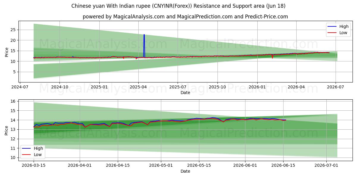  Chinesischer Yuan mit indischer Rupie (CNYINR(Forex)) Support and Resistance area (17 Jun) 
