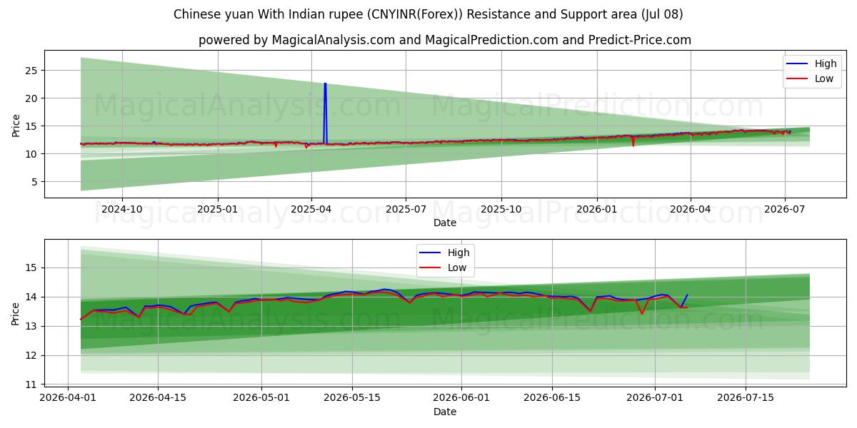  人民币 与 印度卢比 (CNYINR(Forex)) Support and Resistance area (07 Jul) 