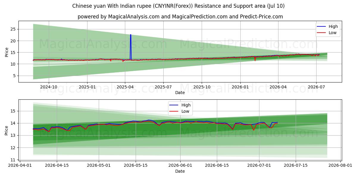  Chinese yuan With Indian rupee (CNYINR(Forex)) Support and Resistance area (09 Jul) 