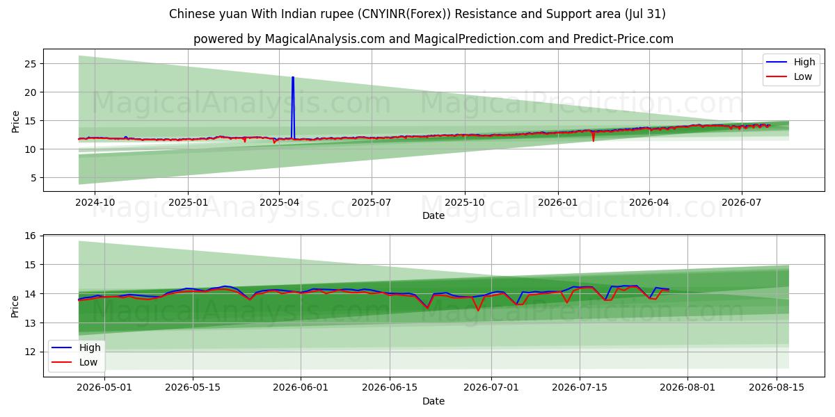  Chinese yuan With Indian rupee (CNYINR(Forex)) Support and Resistance area (30 Jul) 