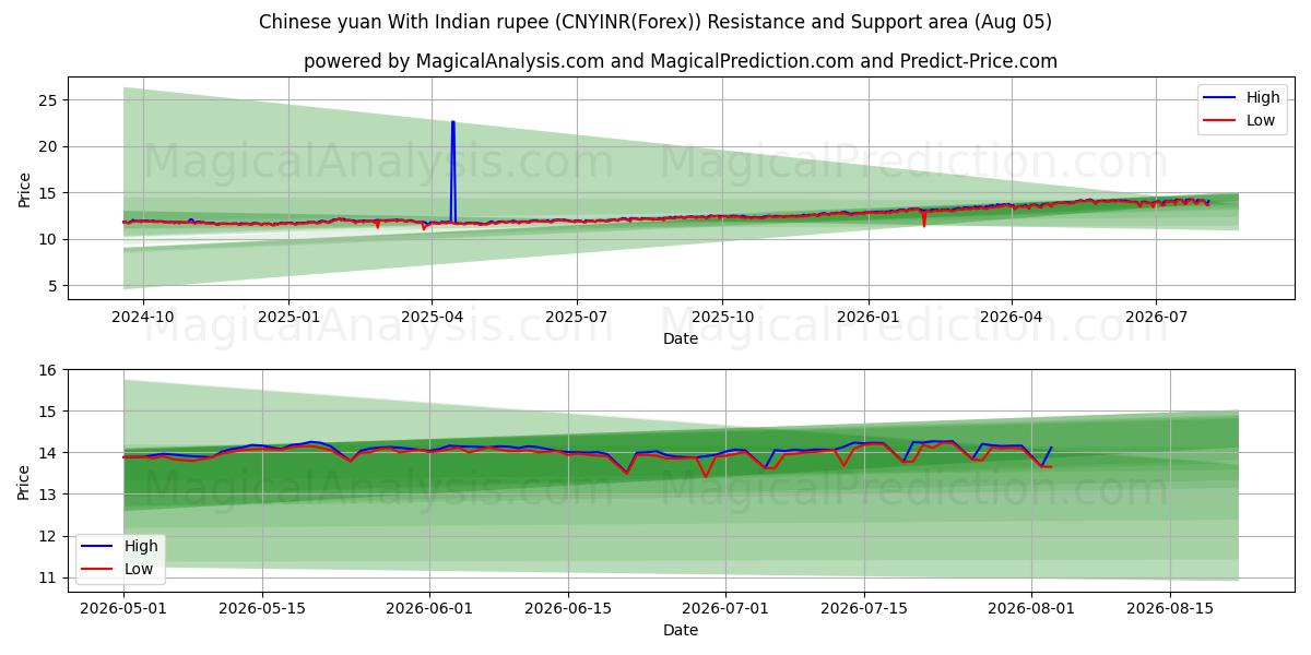  یوان چین با روپیه هند (CNYINR(Forex)) Support and Resistance area (03 Aug) 