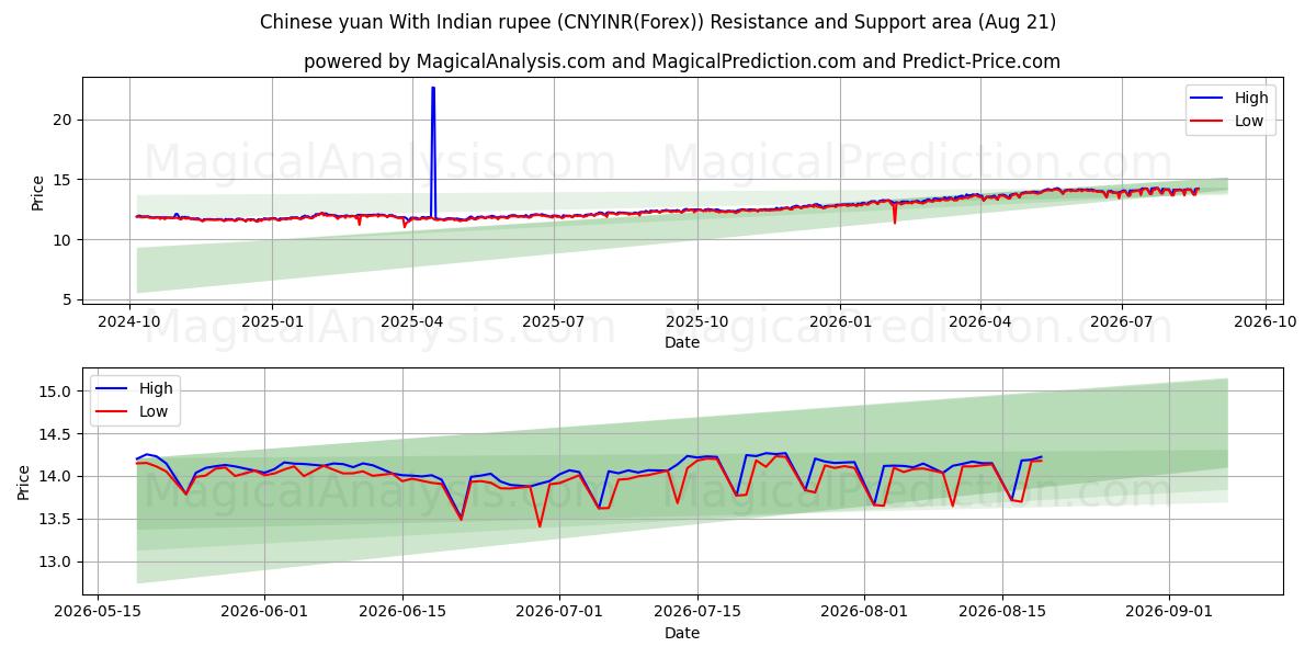  Kinesisk yuan med indisk rupee (CNYINR(Forex)) Support and Resistance area (20 Aug) 