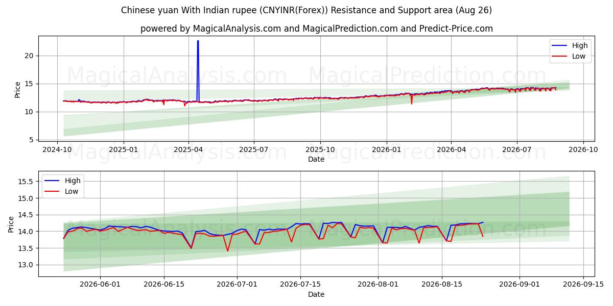  Kinesisk yuan med indiska rupier (CNYINR(Forex)) Support and Resistance area (25 Aug) 