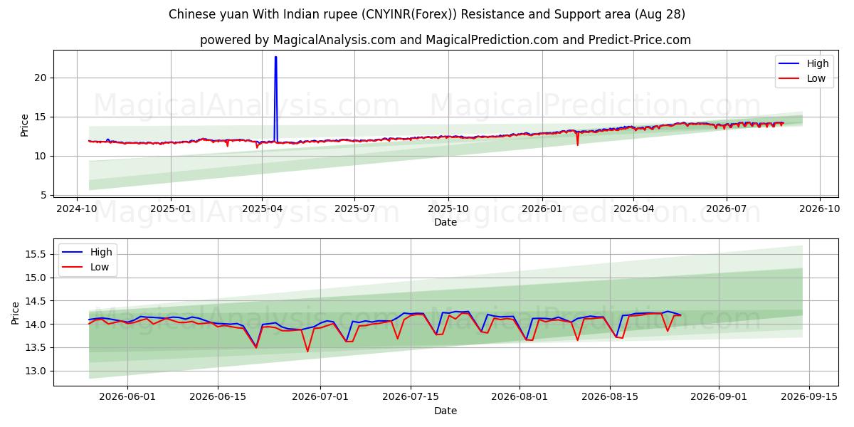  Yuan cinese con rupia indiana (CNYINR(Forex)) Support and Resistance area (26 Aug) 