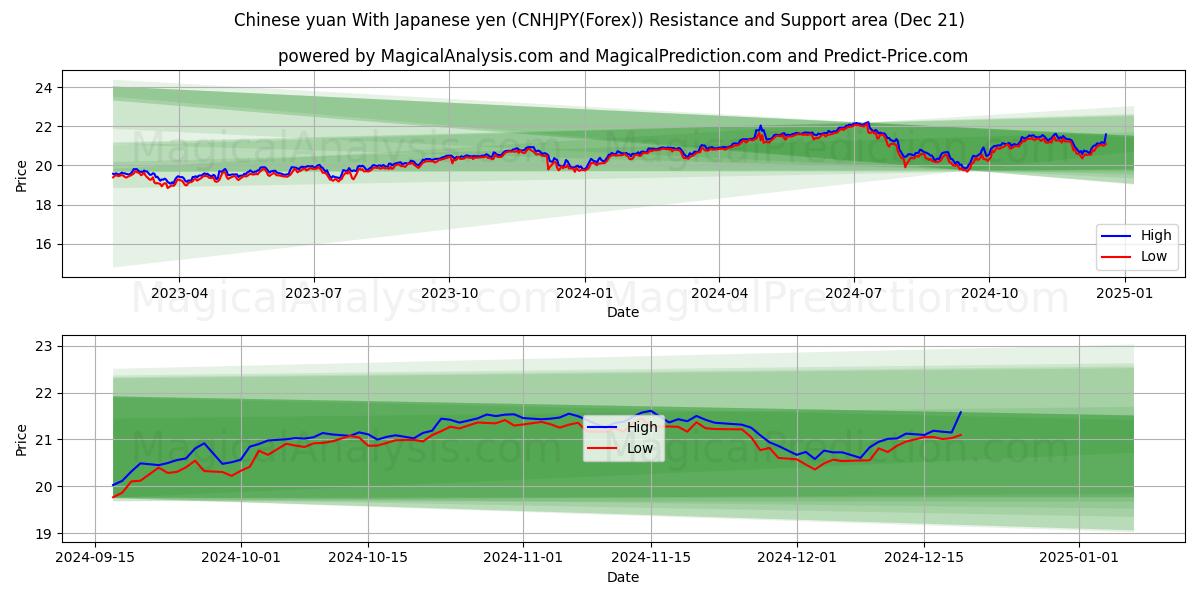  Yuan chino con yen japonés (CNHJPY(Forex)) Support and Resistance area (21 Dec) 