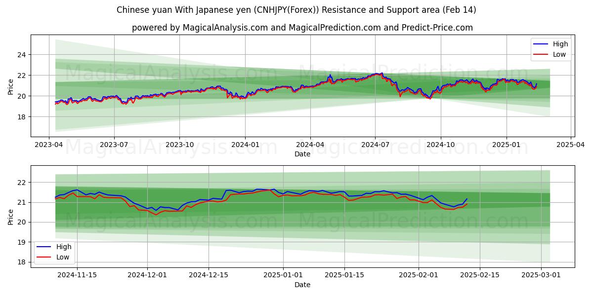  Китайский юань К японской иене (CNHJPY(Forex)) Support and Resistance area (04 Feb) 