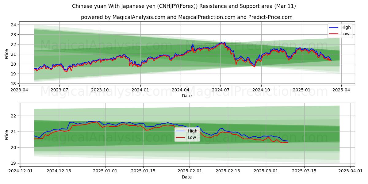  Yuan chinês com iene japonês (CNHJPY(Forex)) Support and Resistance area (11 Mar) 