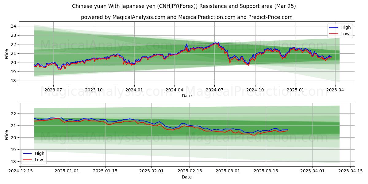 Chinese yuan With Japanese yen (CNHJPY(Forex)) Support and Resistance area (21 Mar)