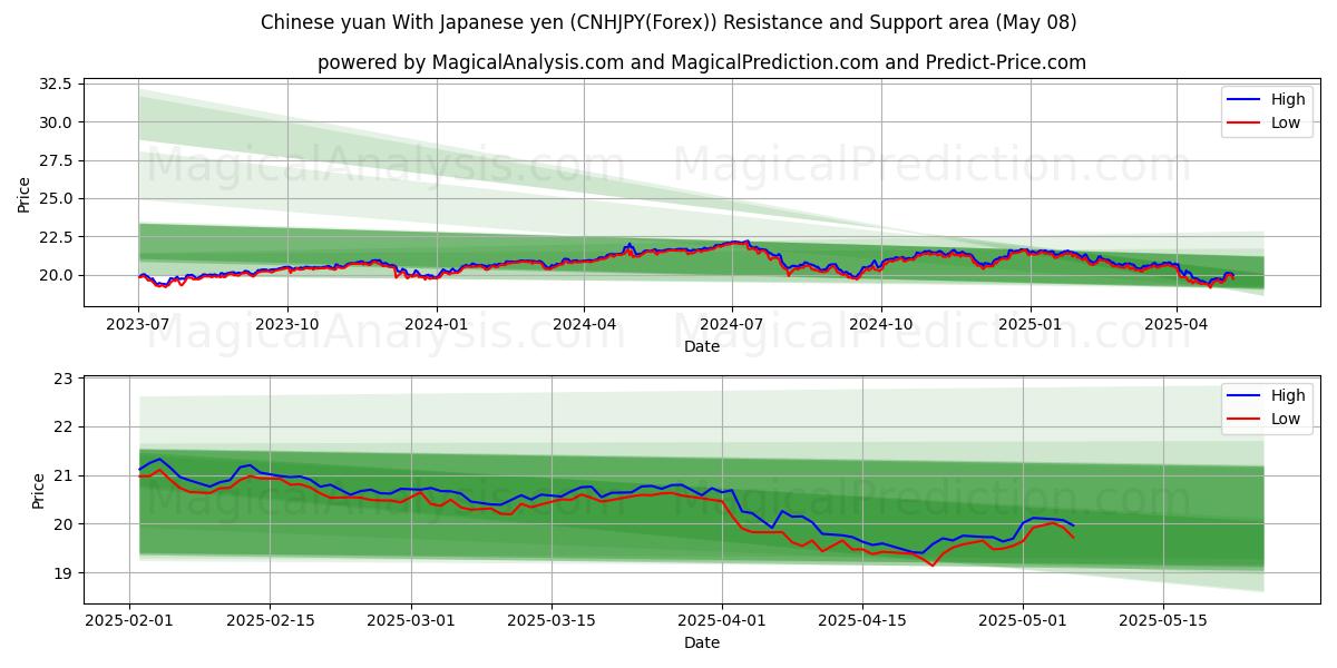 Chinese yuan With Japanese yen (CNHJPY(Forex)) Support and Resistance area (28 Mar)