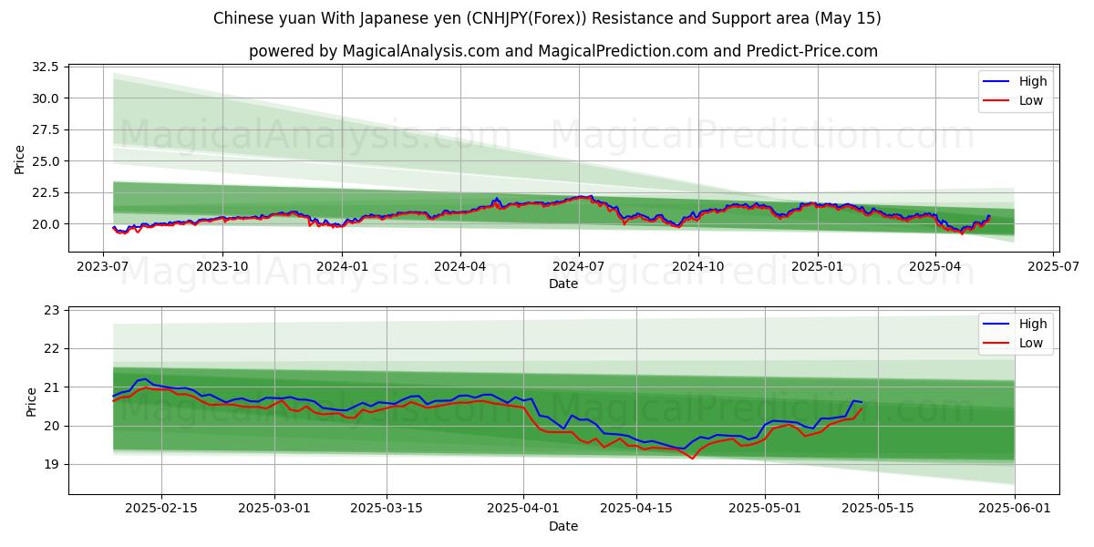  Yuan chinês com iene japonês (CNHJPY(Forex)) Support and Resistance area (15 May) 