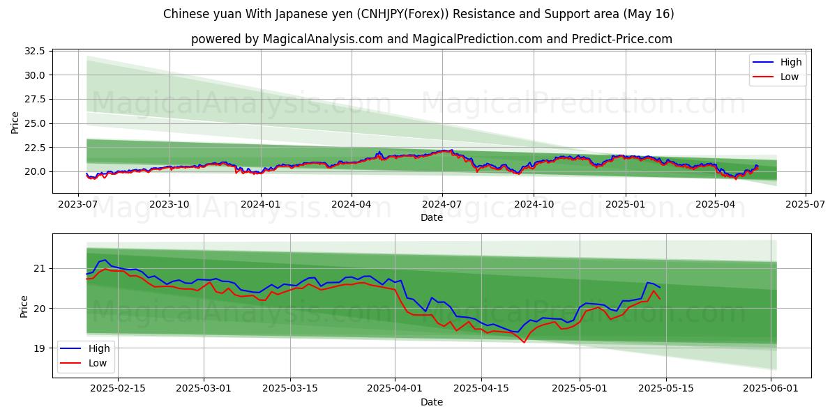 Chinese yuan With Japanese yen (CNHJPY(Forex)) Support and Resistance area (16 May)