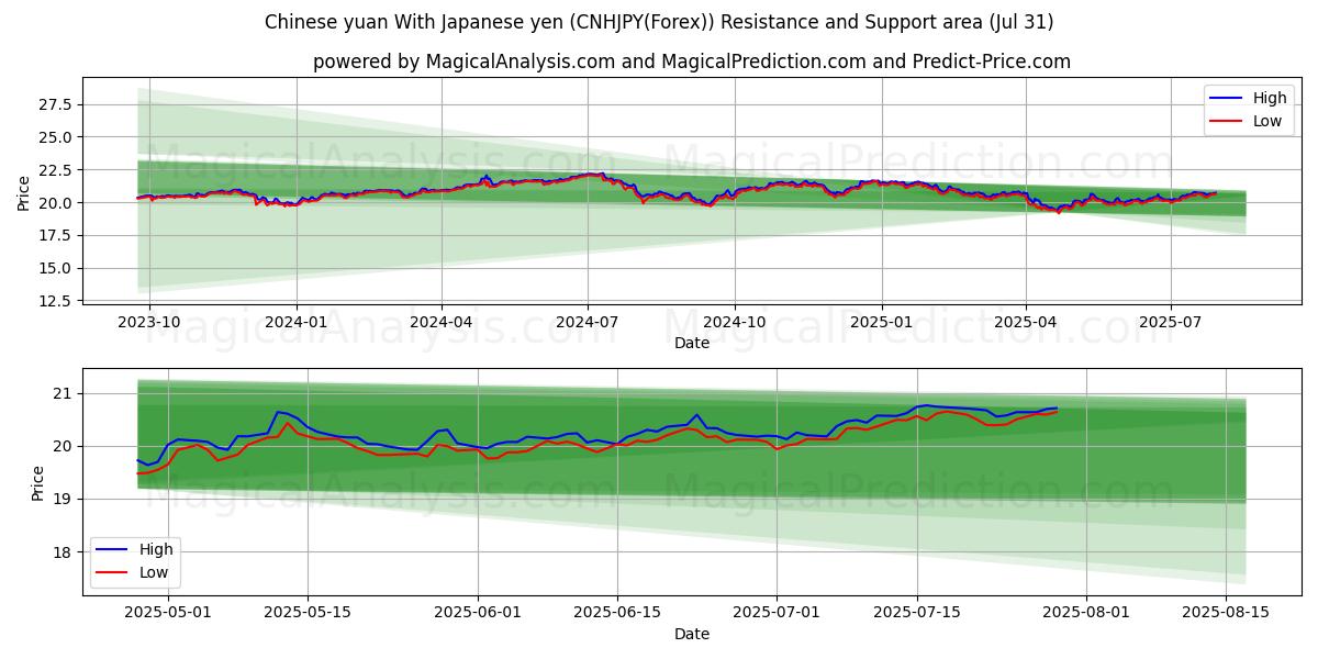  Chinese yuan met Japanse yen (CNHJPY(Forex)) Support and Resistance area (28 Jul) 