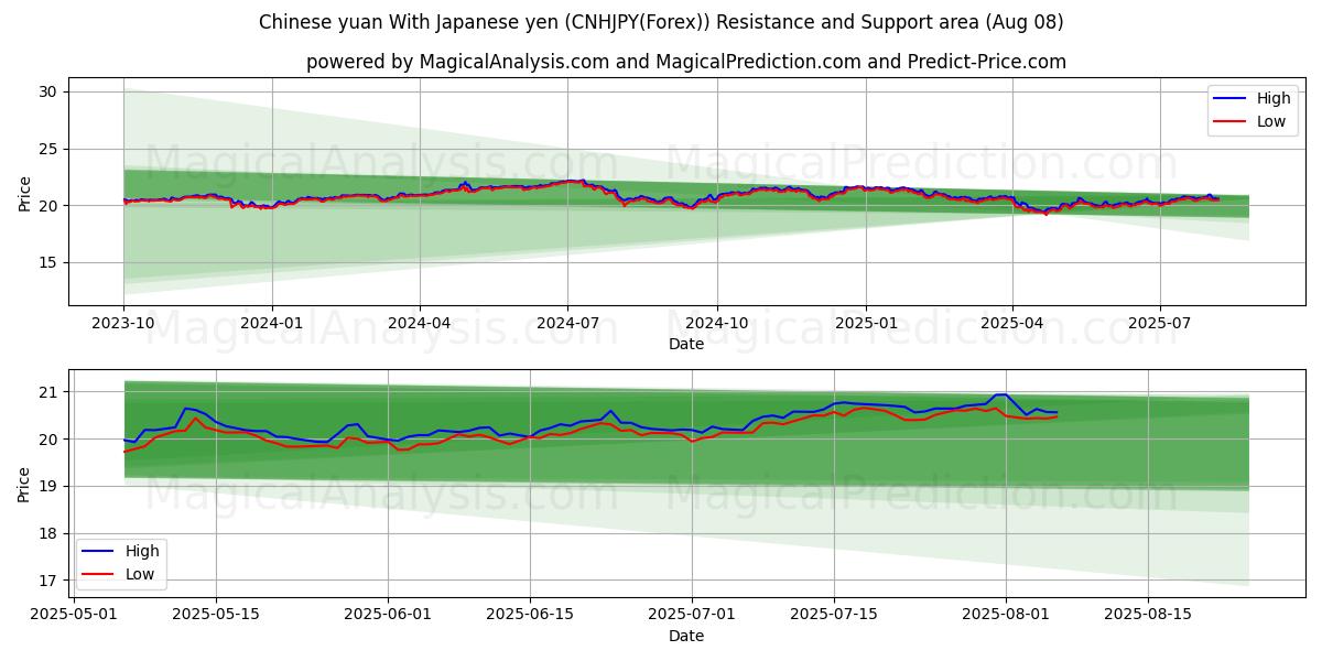  जापानी येन के साथ चीनी युआन (CNHJPY(Forex)) Support and Resistance area (07 Aug) 