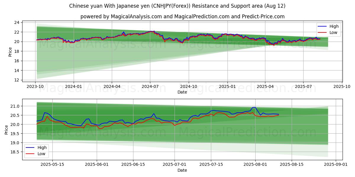  Yuan chinois Avec yen japonais (CNHJPY(Forex)) Support and Resistance area (11 Aug) 