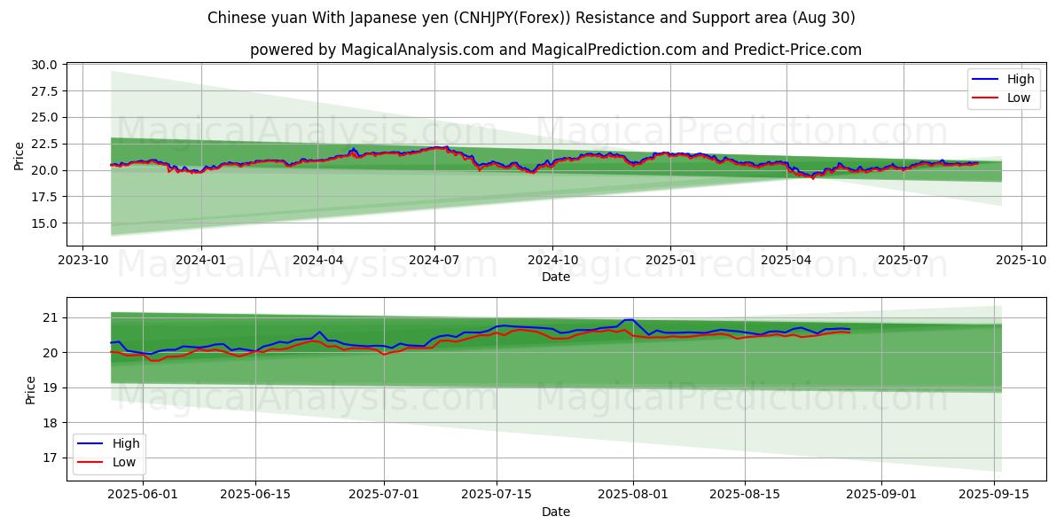  Kinesisk yuan med japansk yen (CNHJPY(Forex)) Support and Resistance area (29 Aug) 