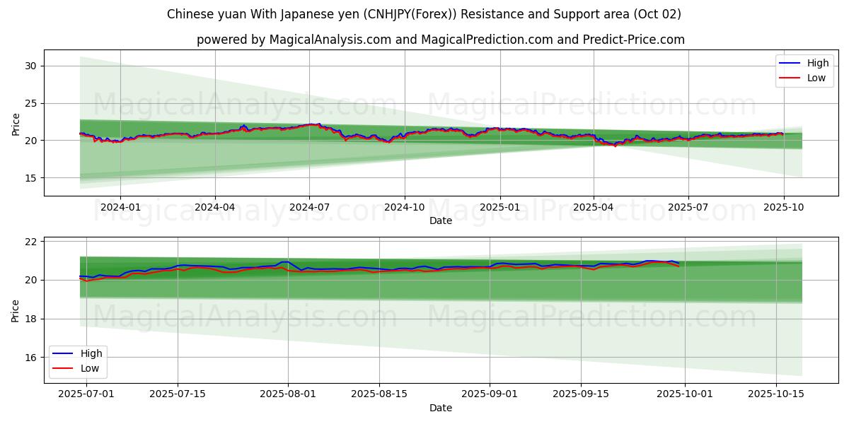  Kinesiska yuan med japanska yen (CNHJPY(Forex)) Support and Resistance area (01 Oct) 
