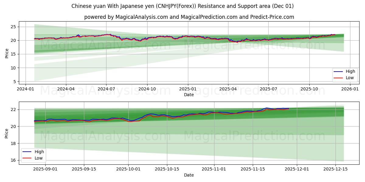  Chinese yuan With Japanese yen (CNHJPY(Forex)) Support and Resistance area (30 Nov) 