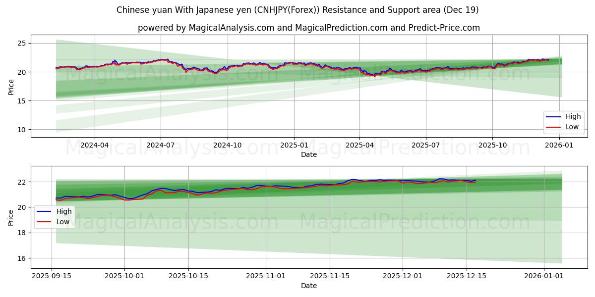  Kinesisk yuan med japansk yen (CNHJPY(Forex)) Support and Resistance area (18 Dec) 