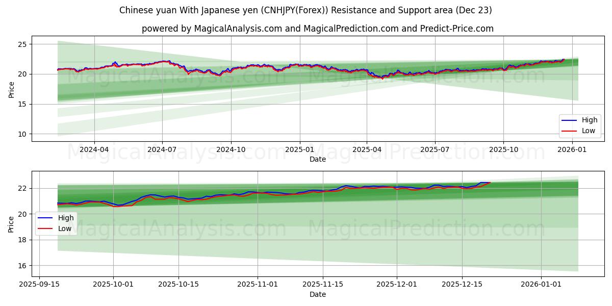  Chinese yuan met Japanse yen (CNHJPY(Forex)) Support and Resistance area (22 Dec) 