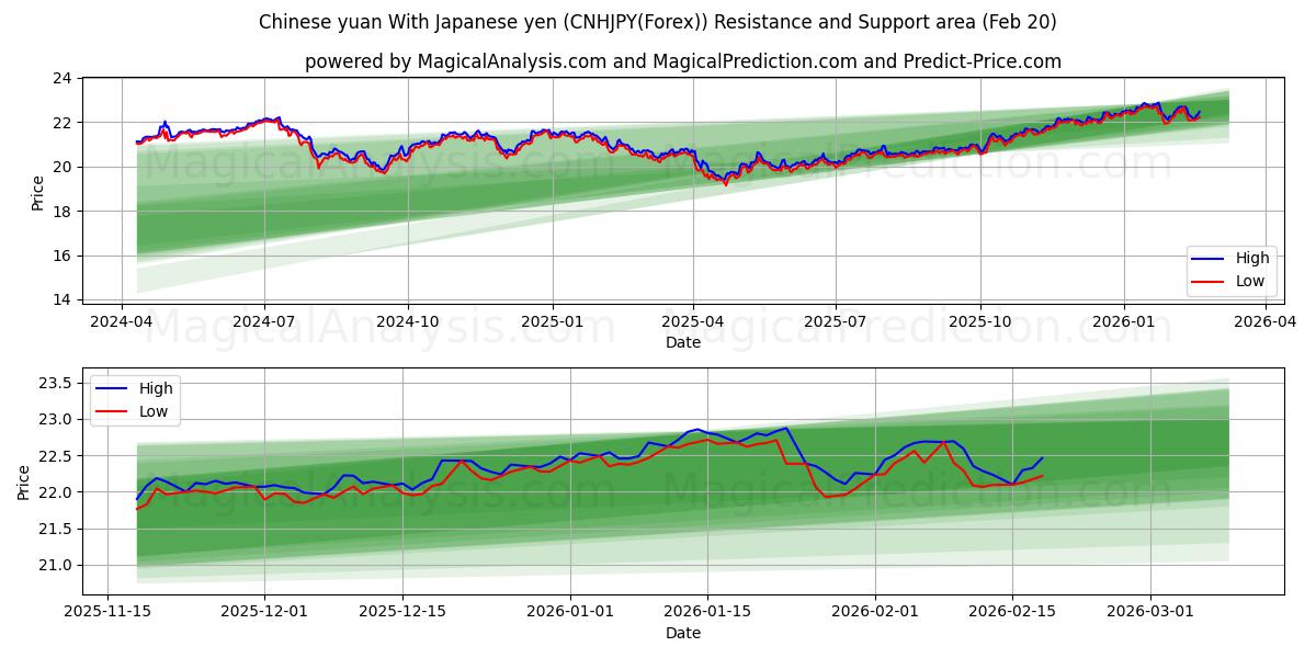  Çin yuanı Japon yeni ile (CNHJPY(Forex)) Support and Resistance area (19 Feb) 