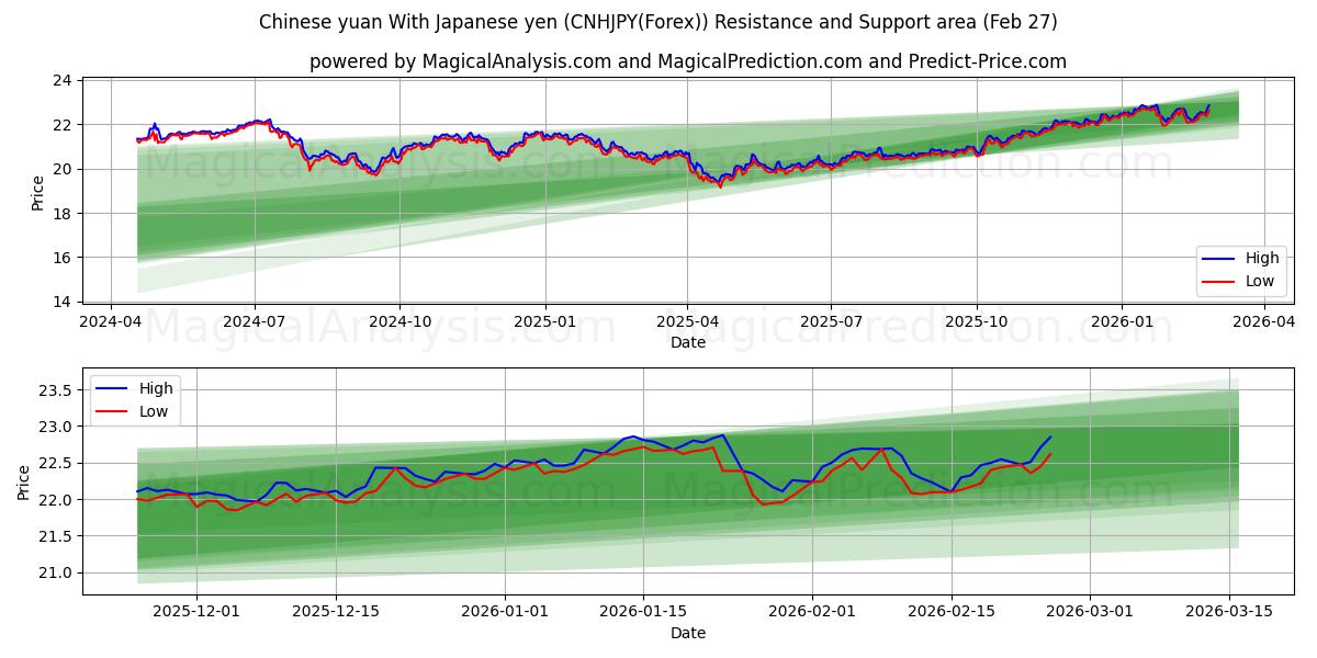  人民币 与 日元 (CNHJPY(Forex)) Support and Resistance area (26 Feb) 