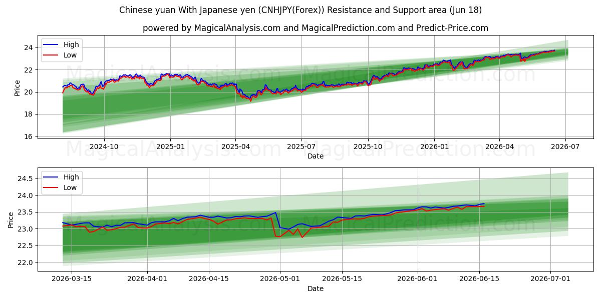  Kinesisk yuan med japansk yen (CNHJPY(Forex)) Support and Resistance area (17 Jun) 