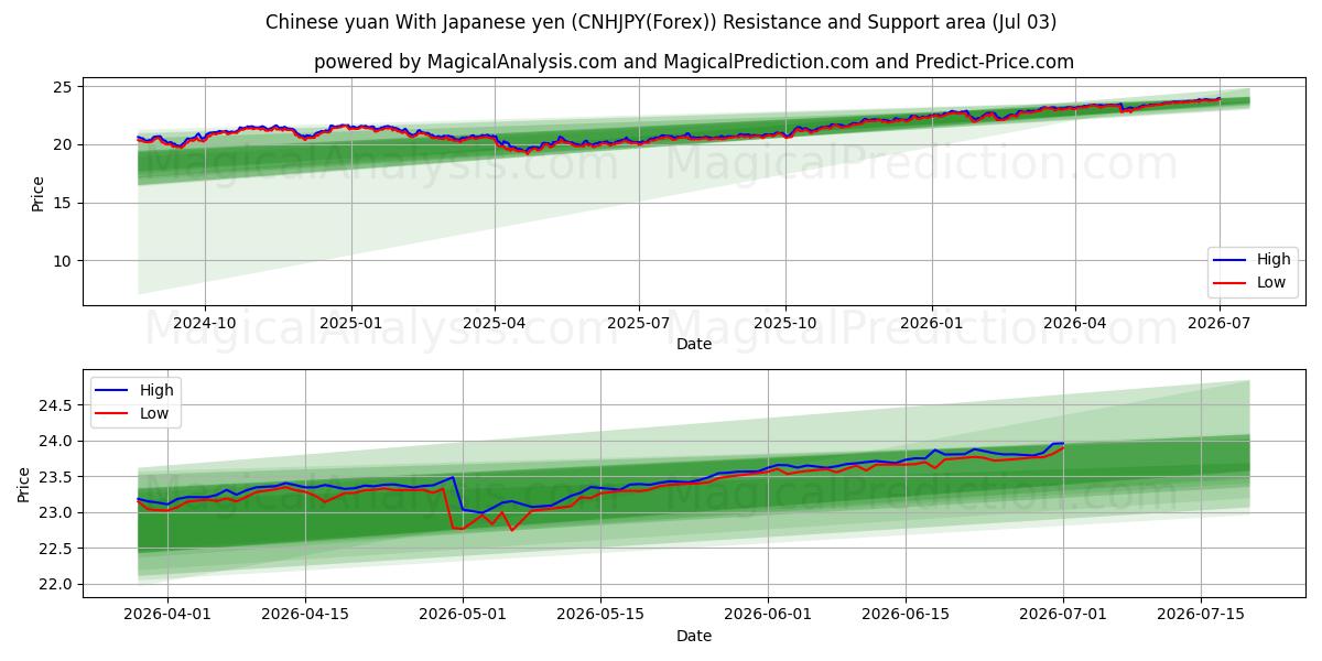 یوان چین با ین ژاپن (CNHJPY(Forex)) Support and Resistance area (02 Jul) 