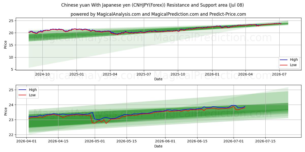  Yuan chino con yen japonés (CNHJPY(Forex)) Support and Resistance area (07 Jul) 