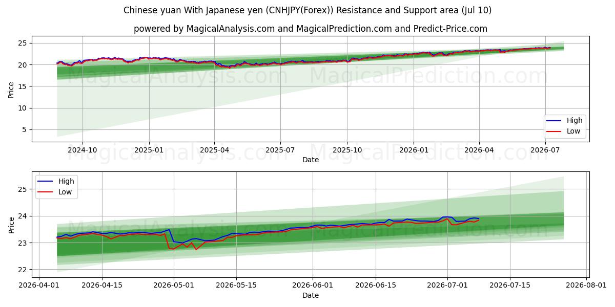  Yuan cinese Con yen giapponese (CNHJPY(Forex)) Support and Resistance area (09 Jul) 