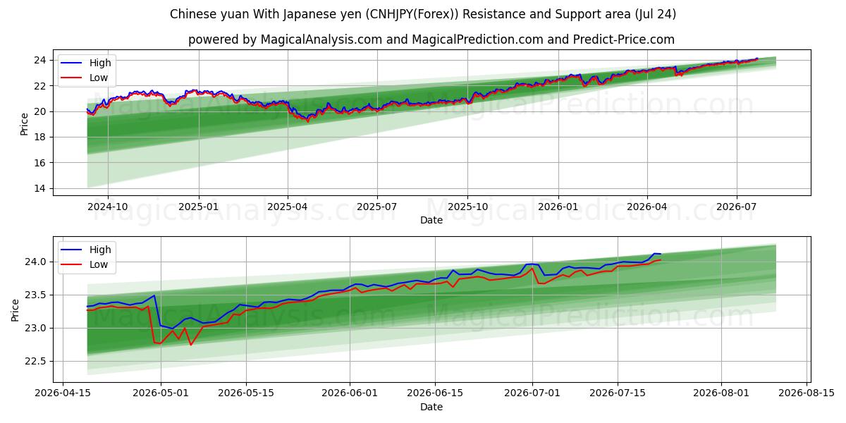  یوان چین با ین ژاپن (CNHJPY(Forex)) Support and Resistance area (23 Jul) 