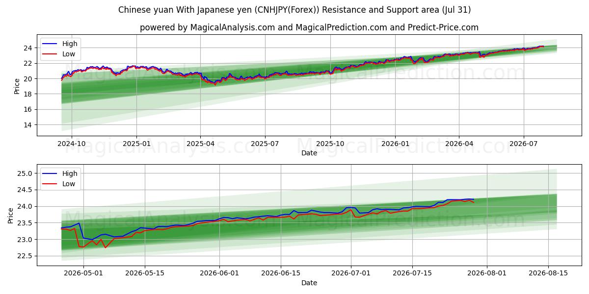  Китайский юань К японской иене (CNHJPY(Forex)) Support and Resistance area (30 Jul) 
