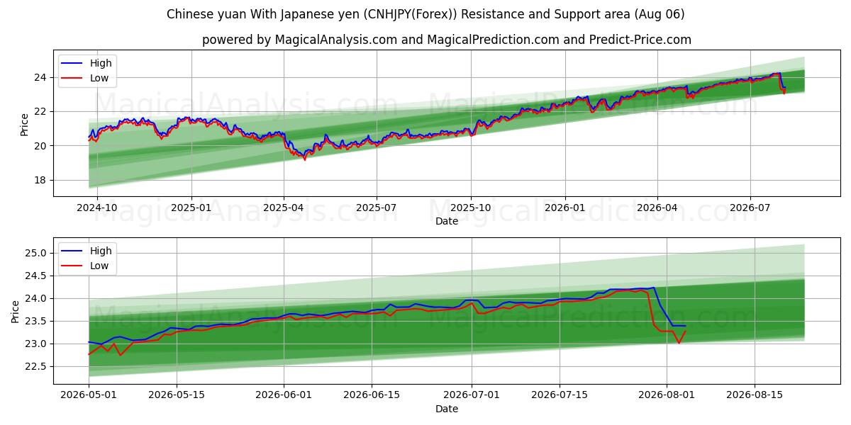  Yuan cinese Con yen giapponese (CNHJPY(Forex)) Support and Resistance area (04 Aug) 
