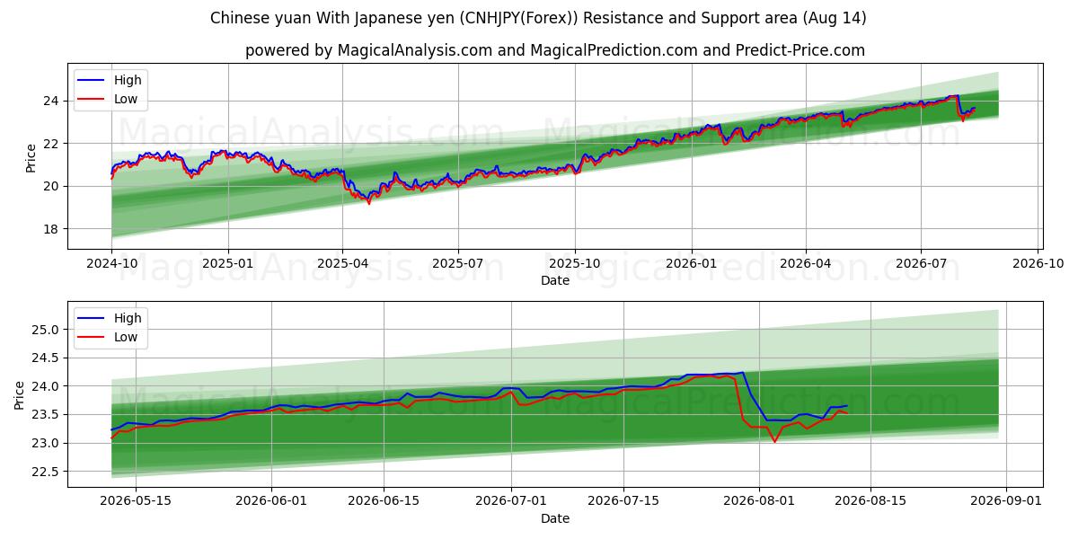  Kinesisk yuan med japansk yen (CNHJPY(Forex)) Support and Resistance area (13 Aug) 