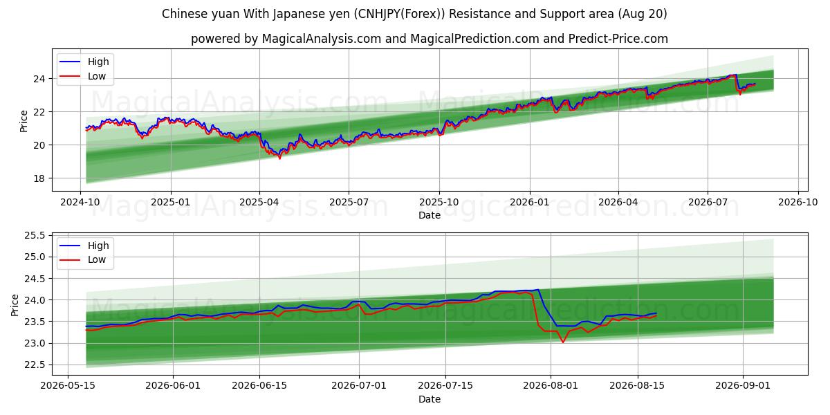  Kinesiska yuan med japanska yen (CNHJPY(Forex)) Support and Resistance area (18 Aug) 