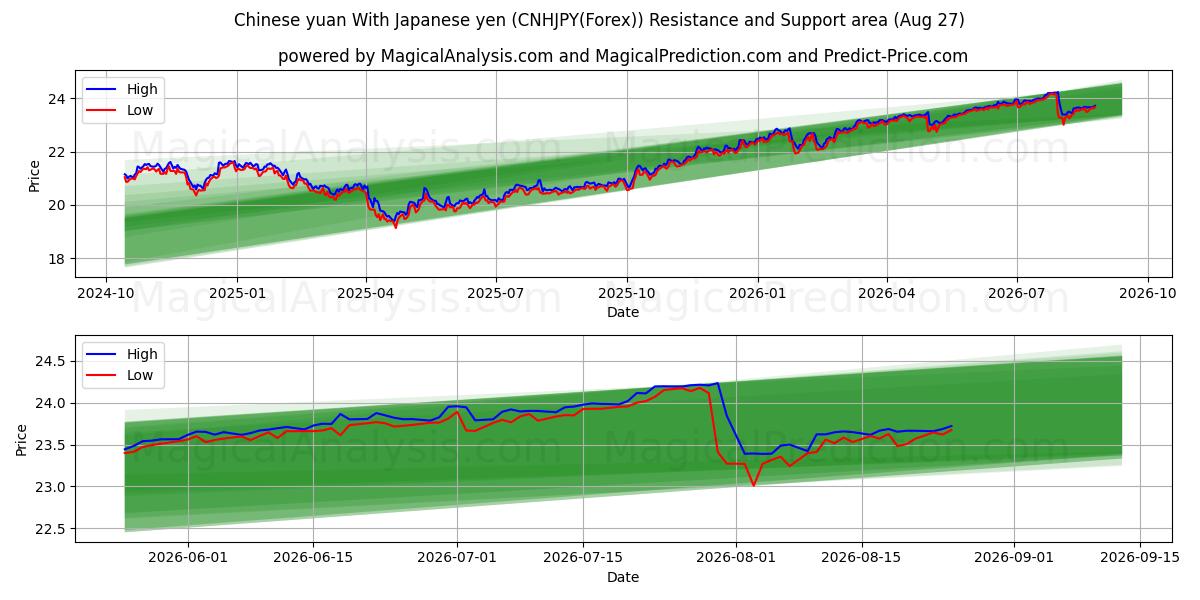  Yuan cinese Con yen giapponese (CNHJPY(Forex)) Support and Resistance area (26 Aug) 