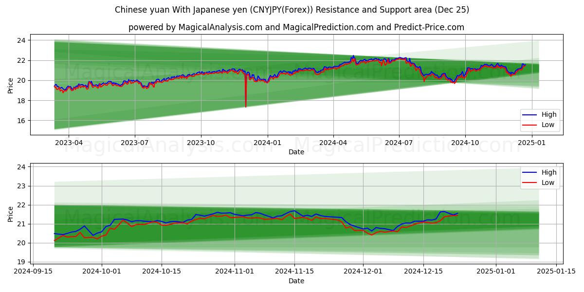  Chinese yuan With Japanese yen (CNYJPY(Forex)) Support and Resistance area (25 Dec) 